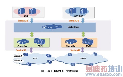 ��һ��������ںϴ�����POTN�豸�ܹ��о�