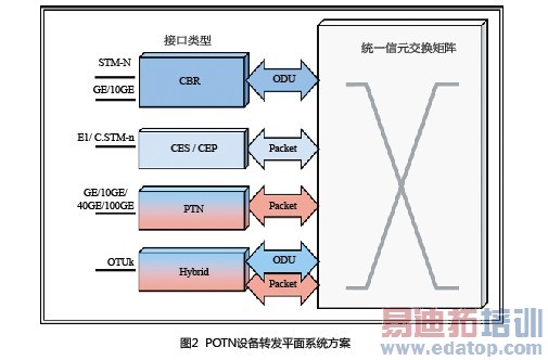 新一代分组光融合传送网POTN设备架构研究