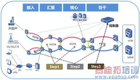POTN�������еĲ��𷽰�