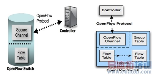 OpenFlow协议标准演进过程