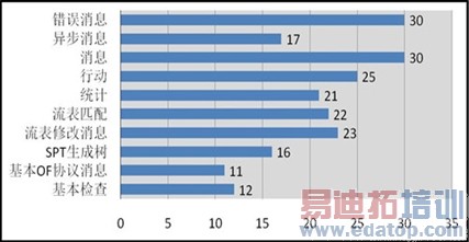 OpenFlow协议标准演进过程