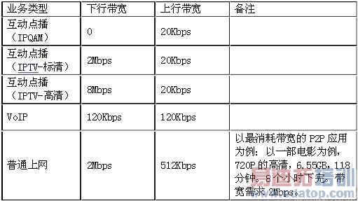 ˫��������EPON+Eoc��CMTS+CM�Ա�