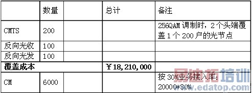 ˫��������EPON+Eoc��CMTS+CM�Ա�
