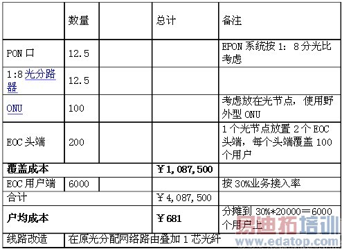 ˫��������EPON+Eoc��CMTS+CM�Ա�