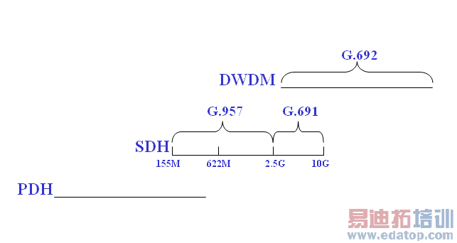 DWDM����ԭ������չ����