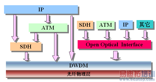 DWDM����ԭ������չ����