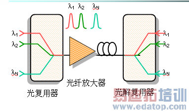 DWDM����ԭ������չ����