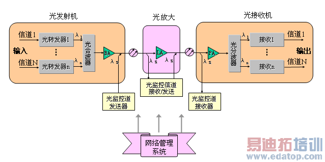 DWDM����ԭ������չ����