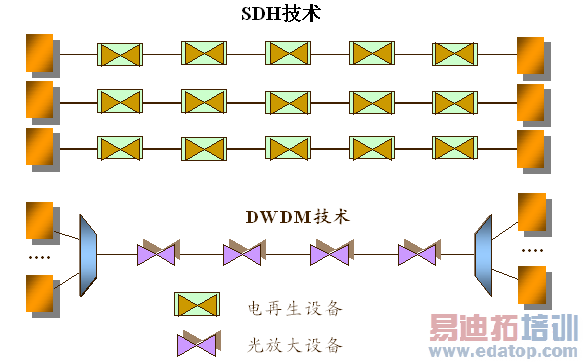 DWDM����ԭ������չ����