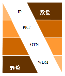 ͼ2 ��ͬ��εĳɱ��ֲ��Ա�