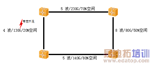 图4 带宽资源拓扑图和预警