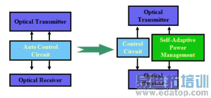 ͼ2 ��ģ���Դ�����Ż�