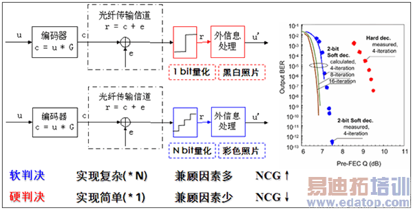 ���о���Ӳ�о�FEC֮��Ĳ��
