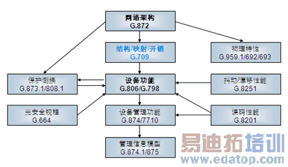 ͼ1  ITU-T OTN��׼��ϵ�ܹ�
