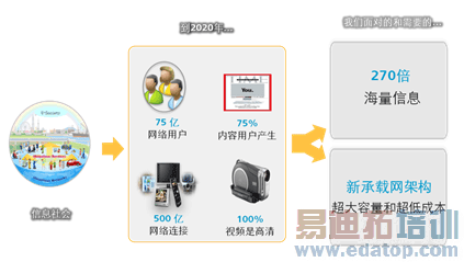 图1 全球信息化带来业务流量的迅猛增长