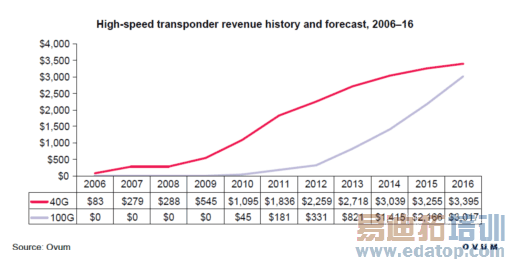 图5 2006—2016年40G和100G线路板卡收入预测