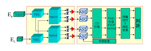 图3 相干接收DSP原理框图