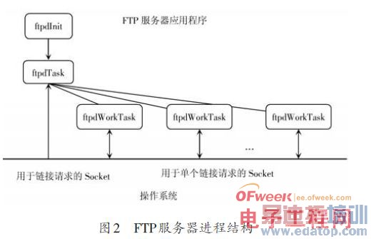 Ƕ��ʽFTP�������������ʵ��