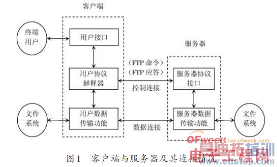 Ƕ��ʽFTP�������������ʵ��