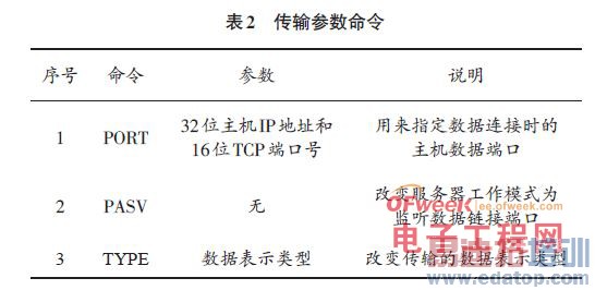 Ƕ��ʽFTP�������������ʵ��