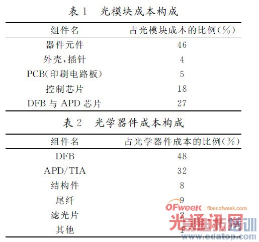 光模块与光学器件成本构成
