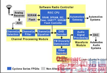 汽车中的软件无线电