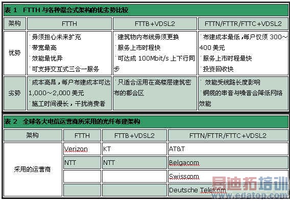 ��1��FTTH����ֻ��ʽ�ܹ��������ƱȽ�