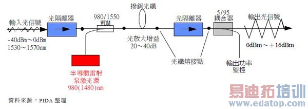 ���������EDFA�е�Ӧ��