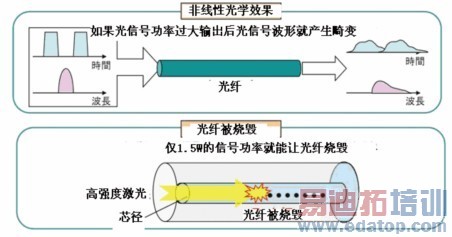 注入光纤中的光功率限制