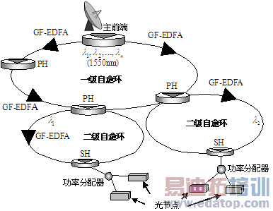 ����1550nm��������������EDFA�Ķನ����Ƶ��������