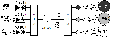 ����WDM��ʽ�ṩ���컯�����CATVϵͳʾ��ͼ