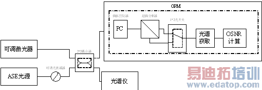 ����OSNRģ�����ϵͳ