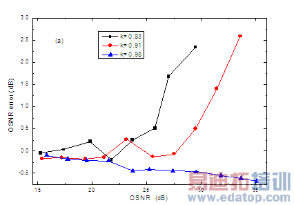 OSNR��������OSNR��С�Ĺ�ϵ