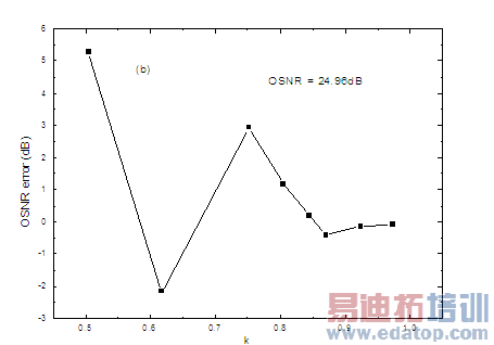 OSNR�����kֵ�Ĺ�ϵ1