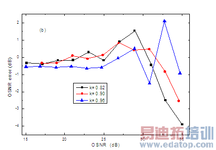 OSNR��������OSNR��С�Ĺ�ϵ1