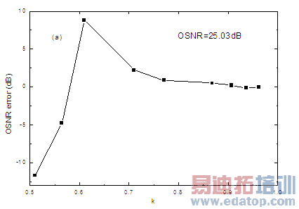 OSNR�����kֵ�Ĺ�ϵ