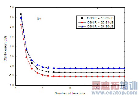���ڷ�����OSNR����������������Ĺ�ϵ