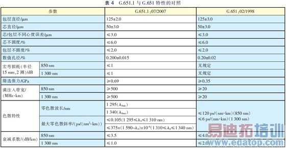 G.651.1��G.651���ԵĶ���