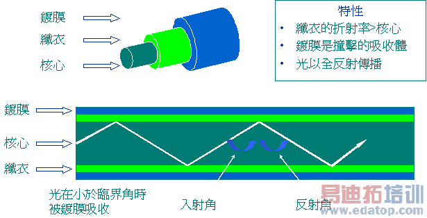 ���˻����ṹ