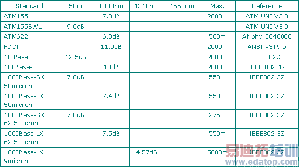 Fiber LAN Application Performance Requirements 
