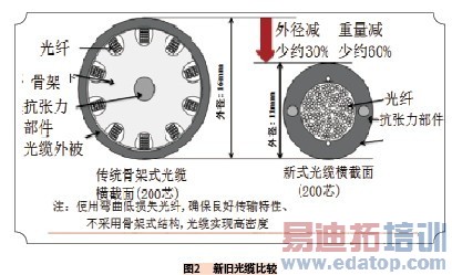 NTT高密度新型用户配线光缆 新旧光缆对比