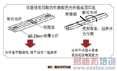 NTT高密度新型用户配线光缆 新旧光缆比较