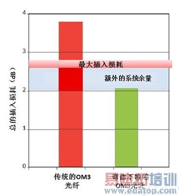 ����������OM3���˺ʹ�ͳ��׼OM3���˵ĺ������ܱȽ�