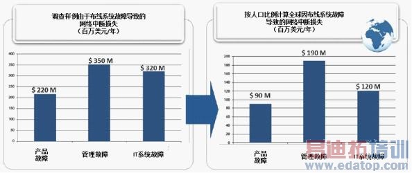 部分或全部由布线系统故障引起的计划外网络中断所造成的经济损失估算