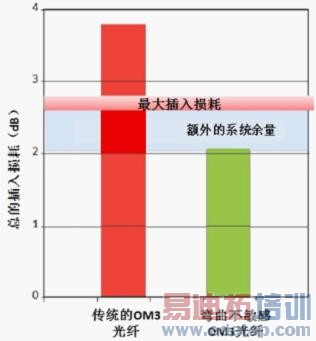 ����������OM3���˺ʹ�ͳ��׼OM3���˵ĺ������ܱȽ�