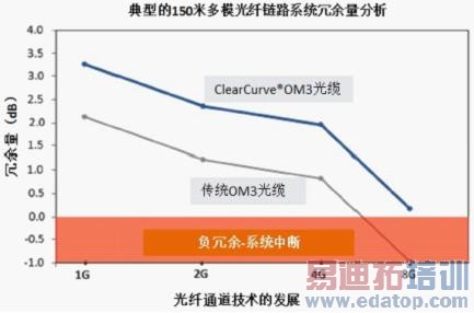 纤通道技术迁移过程对应的冗余度分析