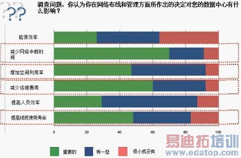 数据中心布线和布线管理的影响