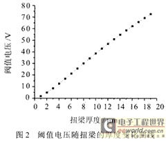 阈值电压随扭梁的厚度变化图线