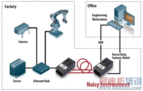Noisy Environment的光纤连结,不会受到工业生产环境产生的EMI影响