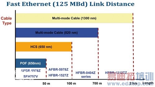 快速以太网络的通信距离,可透过光纤技术延伸到数公里